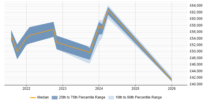 Salary distribution trend for jobs in Stratford-upon-Avon citing ServiceNow