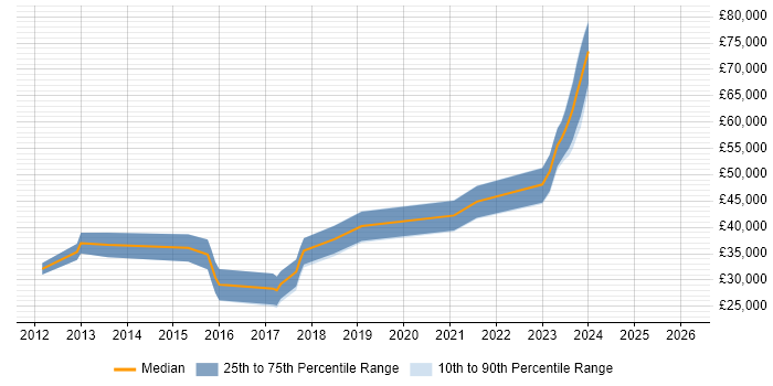 Salary distribution trend for Software Engineer job vacancies in Stratford-upon-Avon