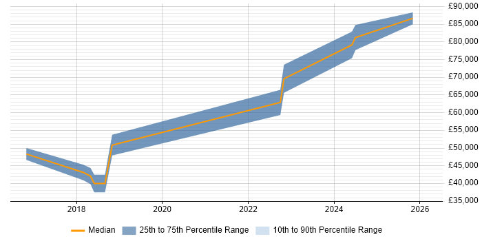 Salary distribution trend for jobs in Stratford-upon-Avon citing Software Licensing