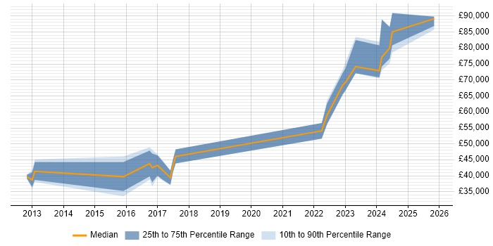 Salary distribution trend for Software Manager job vacancies in Stratford-upon-Avon