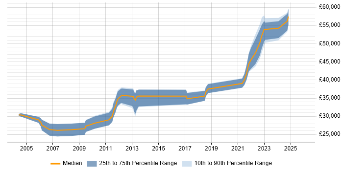 Salary distribution trend for jobs in Stratford-upon-Avon citing Software Testing