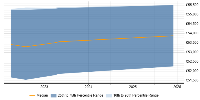 Salary distribution trend for jobs in Stratford-upon-Avon citing SolarWinds