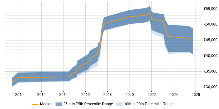 Salary distribution trend for jobs in Stratford-upon-Avon citing SQL Server Integration Services