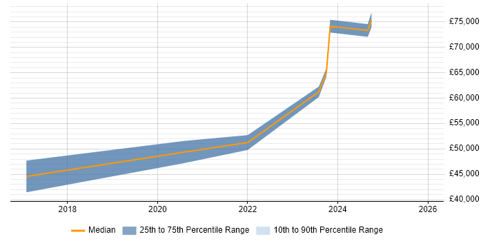 Salary distribution trend for jobs in Stratford-upon-Avon citing Stakeholder Engagement