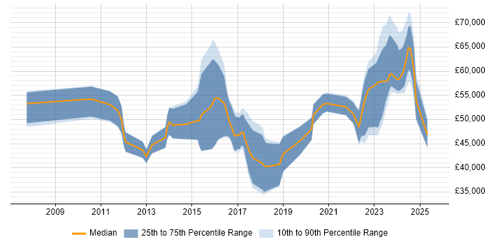 Salary distribution trend for jobs in Stratford-upon-Avon citing Stakeholder Management