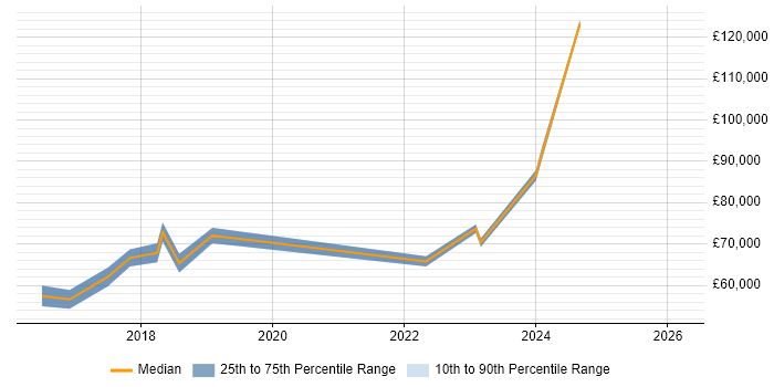 Salary distribution trend for jobs in Stratford-upon-Avon citing Strategic Roadmap