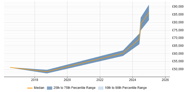 Salary distribution trend for jobs in Stratford-upon-Avon citing Strategic Thinking