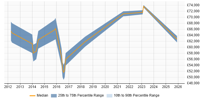 Salary distribution trend for jobs in Stratford-upon-Avon citing Supplier Management