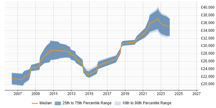 Salary distribution trend for Support Analyst job vacancies in Stratford-upon-Avon