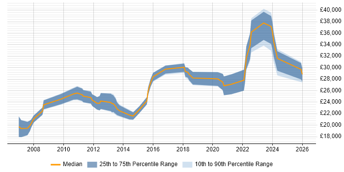 Salary distribution trend for Support Engineer job vacancies in Stratford-upon-Avon