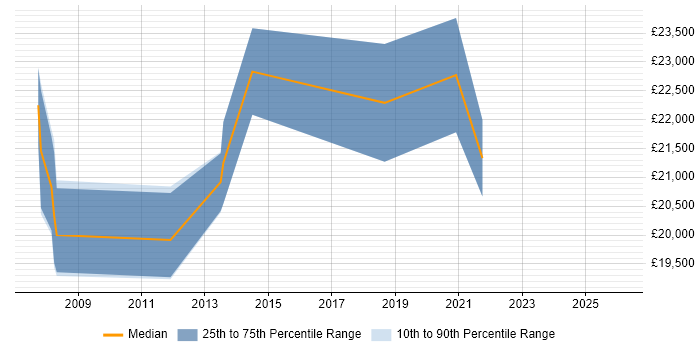 Salary distribution trend for Support Technician job vacancies in Stratford-upon-Avon
