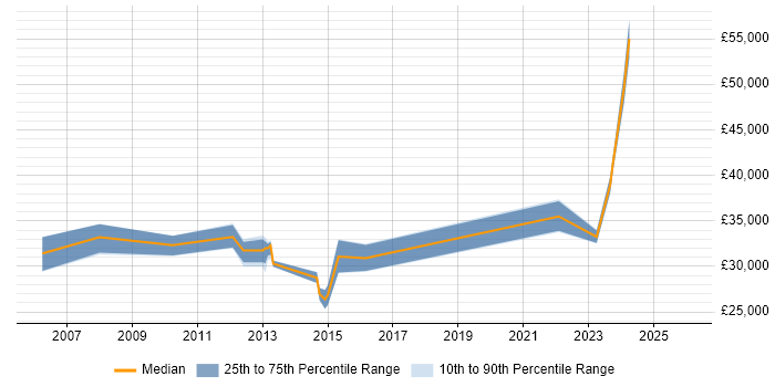Salary distribution trend for Systems Analyst job vacancies in Stratford-upon-Avon