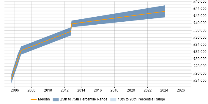 Salary distribution trend for Systems Developer job vacancies in Stratford-upon-Avon
