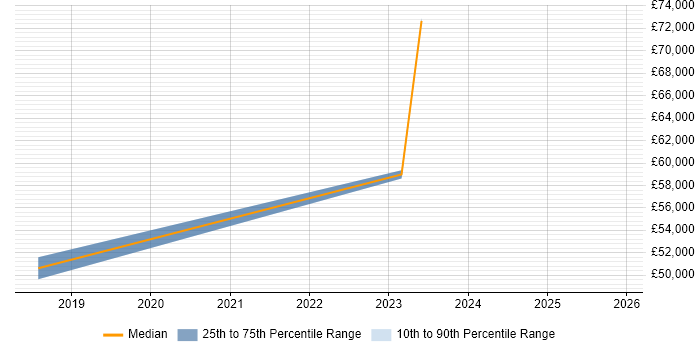 Salary distribution trend for jobs in Stratford-upon-Avon citing Target Operating Model