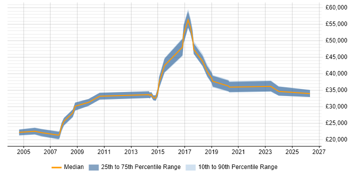 Salary distribution trend for jobs in Stratford-upon-Avon citing TCP/IP