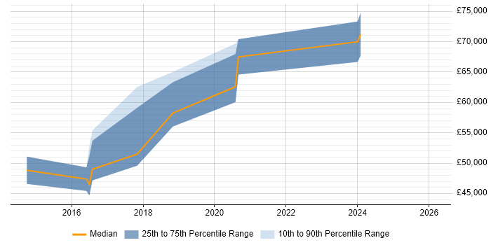 Salary distribution trend for Technical Manager job vacancies in Stratford-upon-Avon
