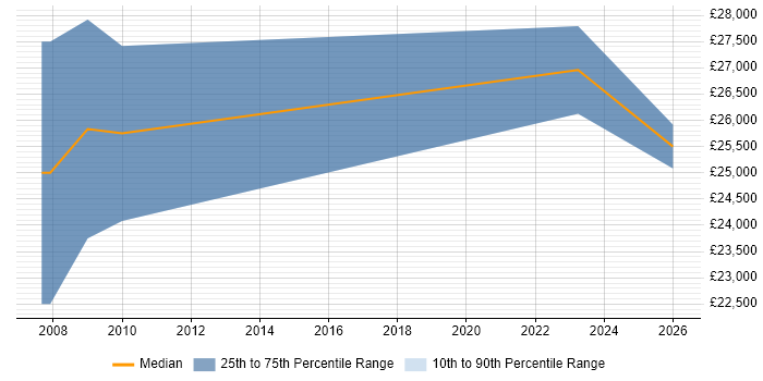 Salary distribution trend for Trainee Analyst job vacancies in Stratford-upon-Avon