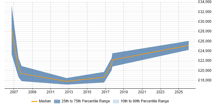 Salary distribution trend for Trainee Recruitment Consultant job vacancies in Stratford-upon-Avon