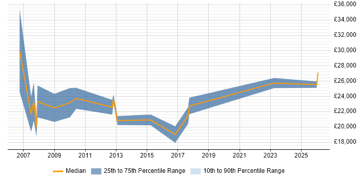 Salary distribution trend for Trainee job vacancies in Stratford-upon-Avon