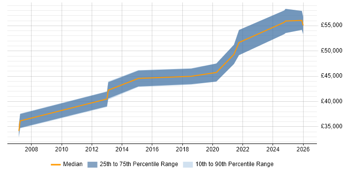 Salary distribution trend for jobs in Stratford-upon-Avon citing Translating Business Requirements