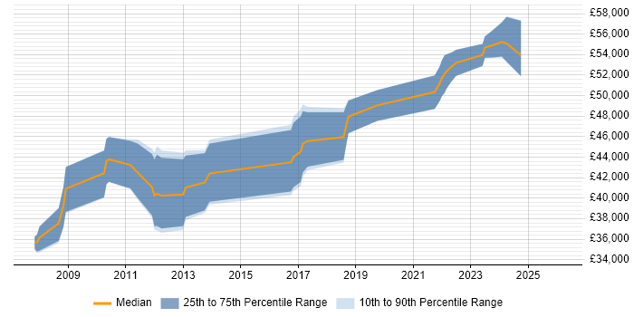 Salary distribution trend for jobs in Stratford-upon-Avon citing UML