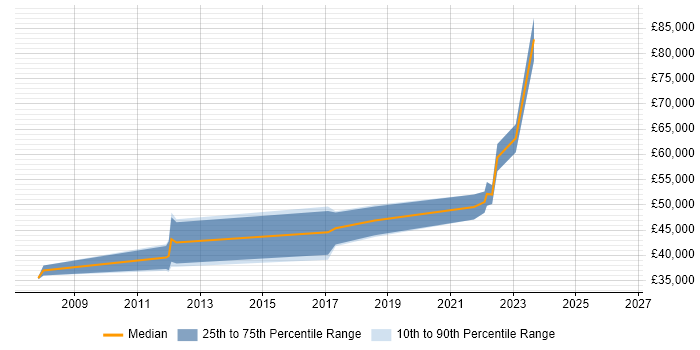Salary distribution trend for jobs in Stratford-upon-Avon citing Use Case