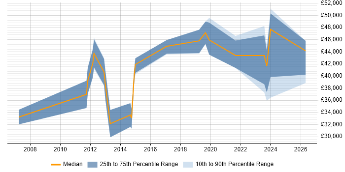 Salary distribution trend for jobs in Stratford-upon-Avon citing Validation