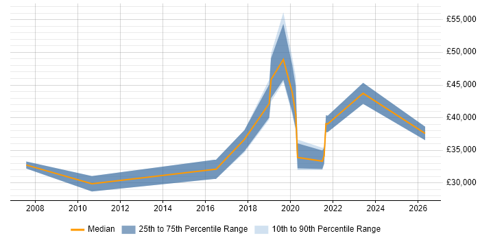 Salary distribution trend for jobs in Stratford-upon-Avon citing VMware Infrastructure