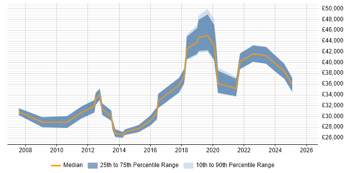 Salary distribution trend for jobs in Stratford-upon-Avon citing VMware