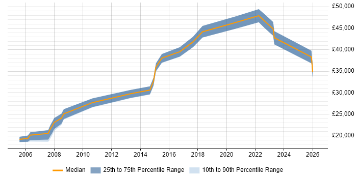 Salary distribution trend for jobs in Stratford-upon-Avon citing VPN