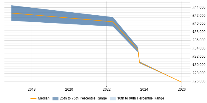 Salary distribution trend for jobs in Stratford-upon-Avon citing Vulnerability Management