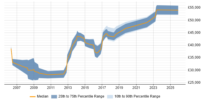 Salary distribution trend for jobs in Stratford-upon-Avon citing WAN