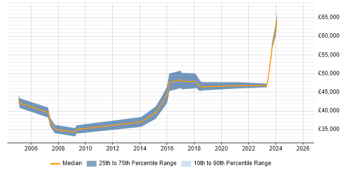 Salary distribution trend for jobs in Stratford-upon-Avon citing Workflow