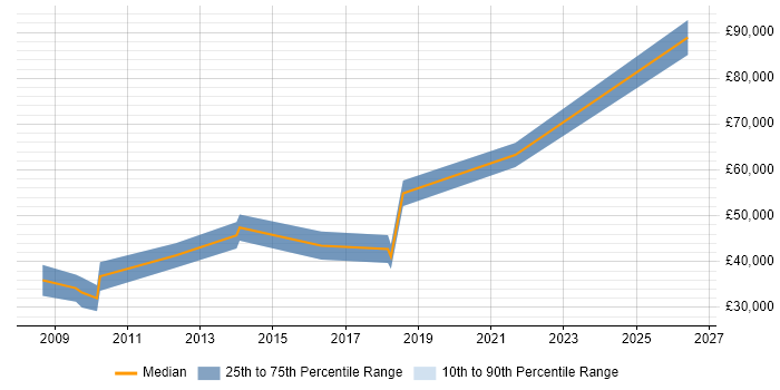 Salary distribution trend for jobs in Stratford-upon-Avon citing Workshop Facilitation