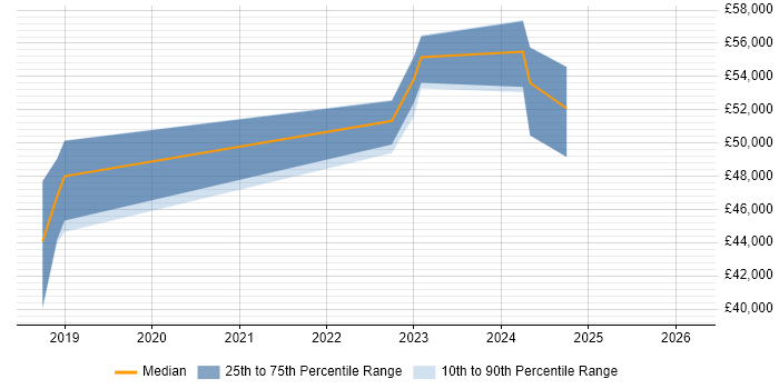 Salary distribution trend for Workstream Lead job vacancies in Stratford-upon-Avon