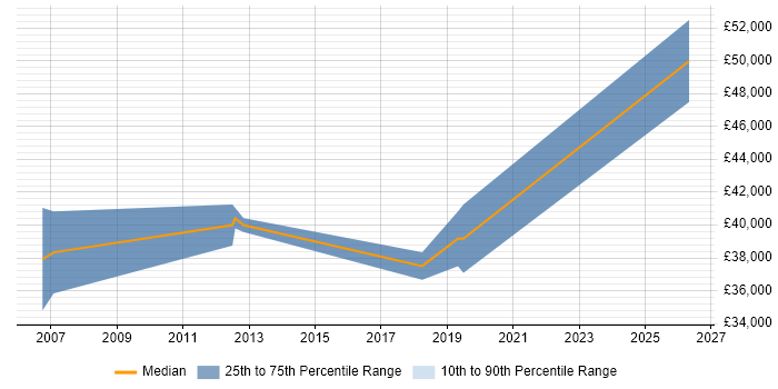 Salary distribution trend for jobs in Warwickshire citing Stress Testing