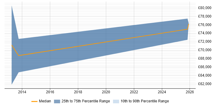 Salary distribution trend for Account Manager job vacancies in Studley