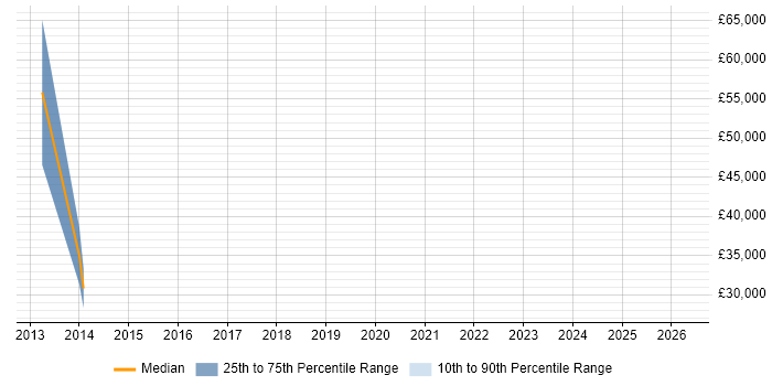 Salary distribution trend for jobs in Studley citing Business Development