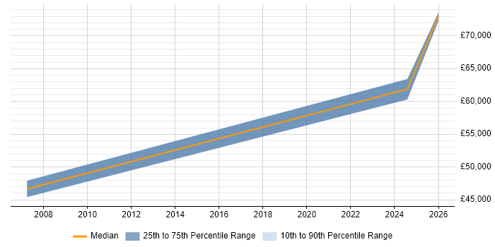 Salary distribution trend for Senior job vacancies in Studley