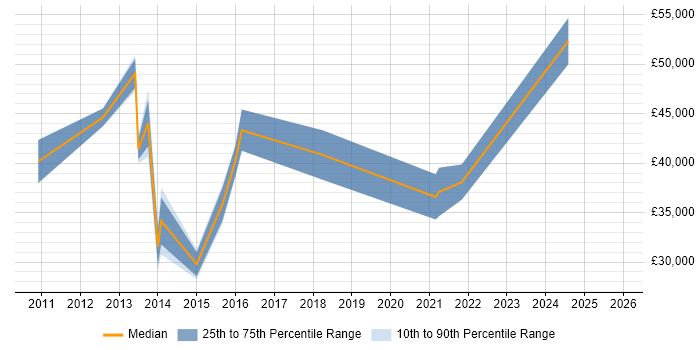 Salary distribution trend for jobs in Studley citing Social Skills