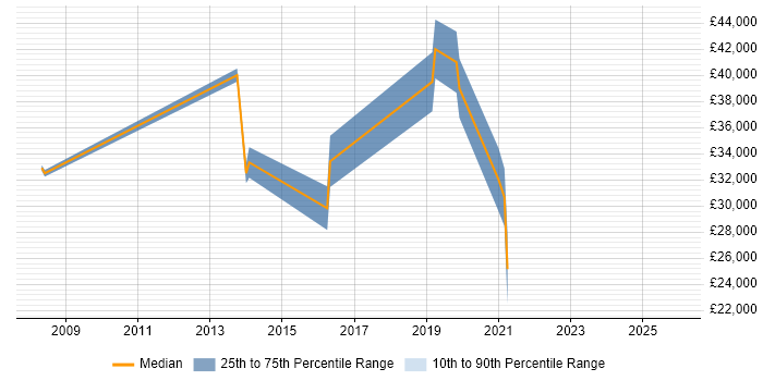 Salary distribution trend for jobs in Studley citing Web Development