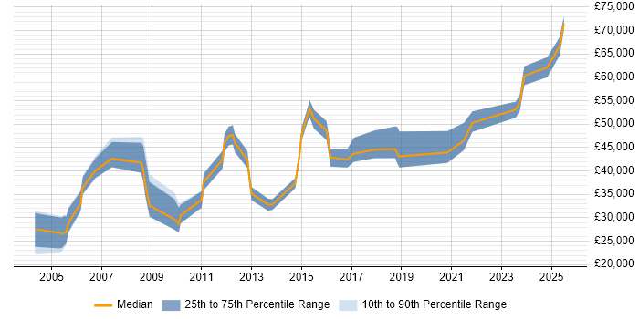 Salary distribution trend for jobs in Warwickshire citing Supply Chain Management Salary distribution trend for jobs in Warwickshire citing Supply Chain Management
