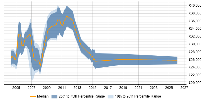 Salary distribution trend for Support Consultant job vacancies in Warwickshire