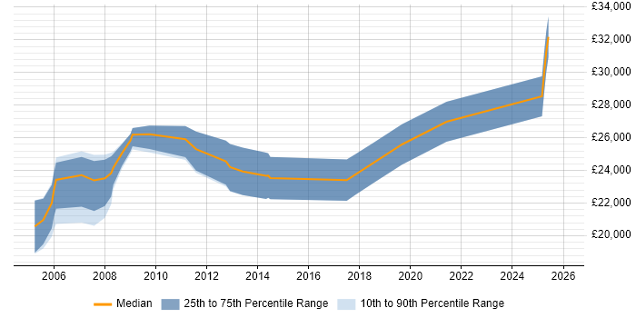 Salary distribution trend for Support Officer job vacancies in Warwickshire