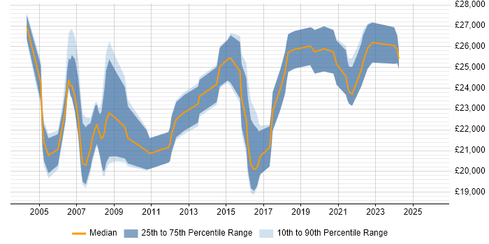 Salary distribution trend for Support Technician job vacancies in Warwickshire