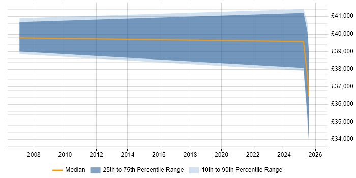 Salary distribution trend for jobs in Warwickshire citing SVG