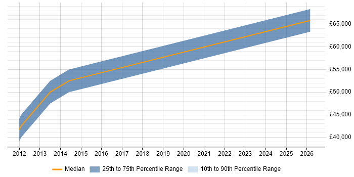 Salary distribution trend for Systems Accountant job vacancies in Warwickshire