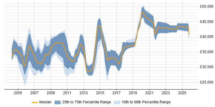 Salary distribution trend for Systems Administrator job vacancies in Warwickshire