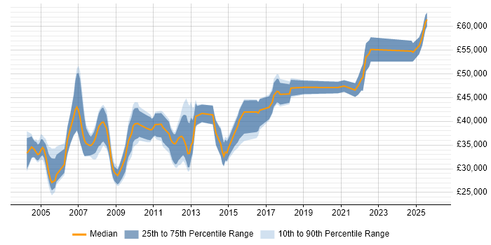 Salary distribution trend for jobs in Warwickshire citing Systems Analysis