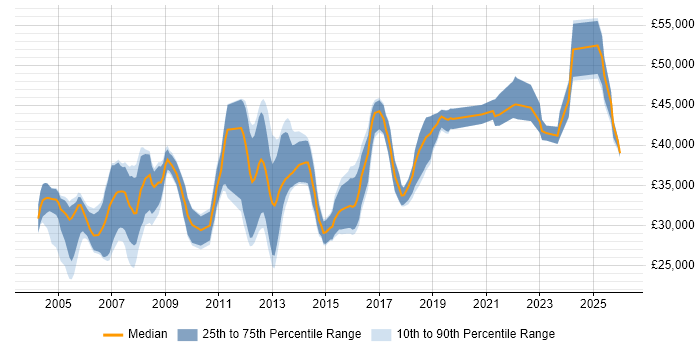 Salary distribution trend for Systems Analyst job vacancies in Warwickshire